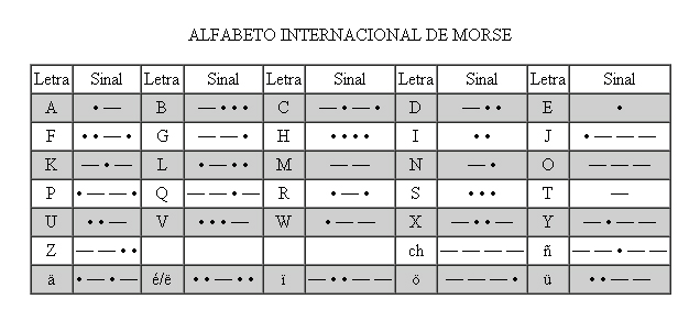 Alfabeto Internacional de Morse