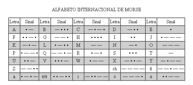 Alfabeto Internacional de Morse