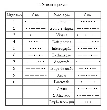 Números e Pontos Morse