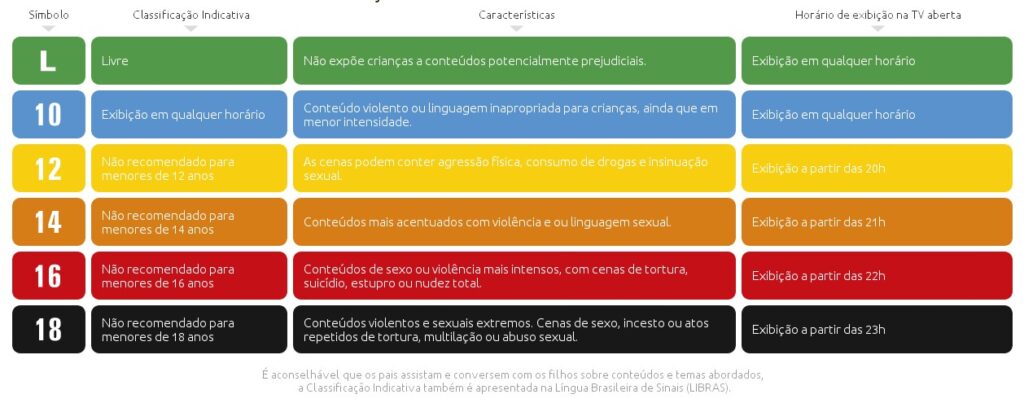 Tipos de conteúdo por faixa etária